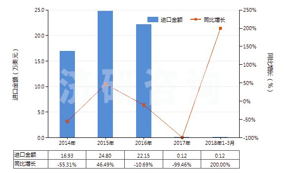 2014-2018年3月中國(guó)釹（未相混合或相互熔合）(HS28053011)進(jìn)口總額及增速統(tǒng)計(jì)
